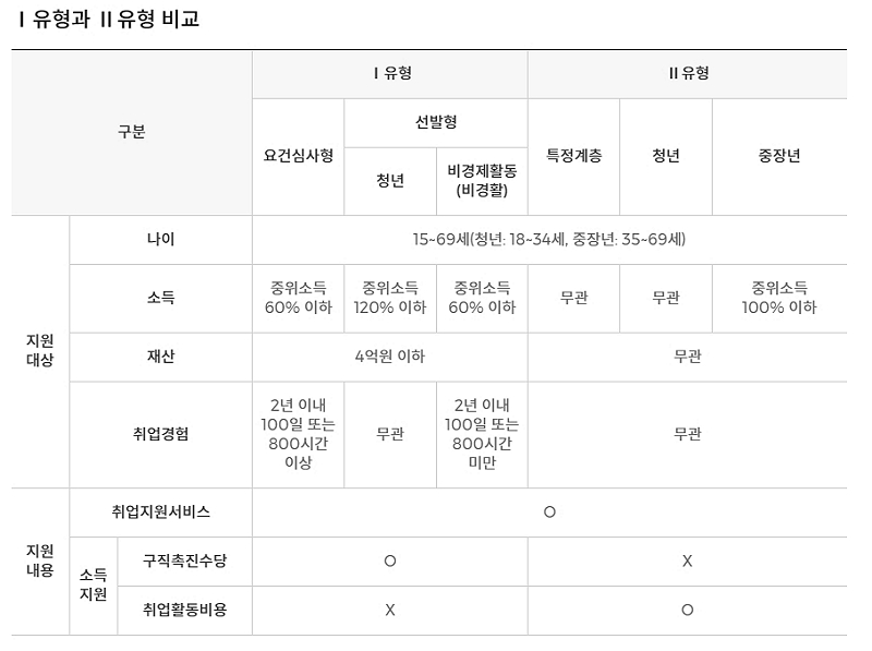 I유형과 II유형 비교 하단 내용 참조