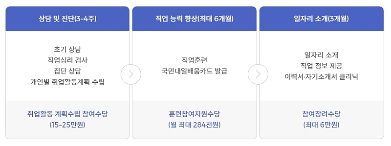 1단계 상담·진단(3주~4주) 초기상담, 직업심리검사, 집단상담, 개인별 취업활동계획 수립, 참여수당(15~25만원) → 2단계 직업능력향상(최대6개월) 직업훈련, 국민내일배움카드 발급, 훈련참여 지원수당(월 최대 284천원) → 3단계 일자리 소개(3개월) 일자리 소개, 직업정보제공, 이력서, 자기소개서 클리닉, 참여장려수당(최대6만원)