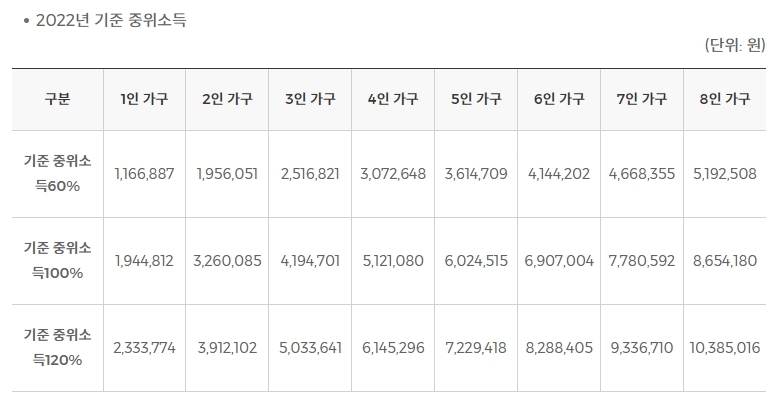 2022년 기준 중위소득 하단 내용 참조