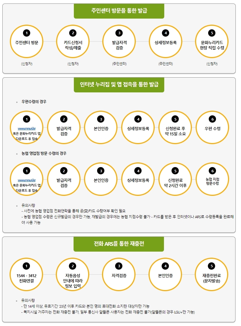 주민센터에서의 발급 절차, 누리집에서의 발급 절차, 전화 ARS를 통한 재충전 하단 내용 참조