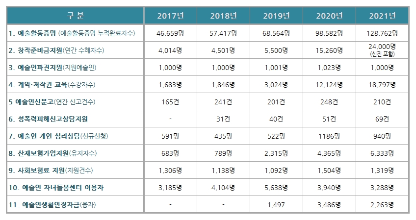 한국예술인복지재단 주요사업 참여자 통계 하단 내용 참조