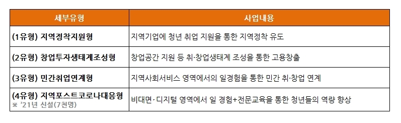 세부유형, 사업내용 하단 내용 참조