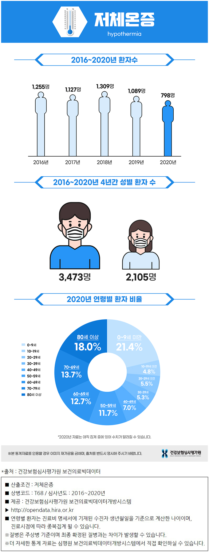 저체온증 통계 그래프