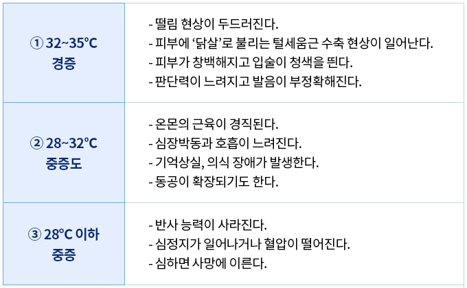 저체온증 외부온도에 따른 증상