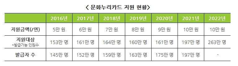 2016년부터 2022년까지 문화누리카드 지원금액 및 지원대상, 발급자 수 변화 표 하단 내용 참조