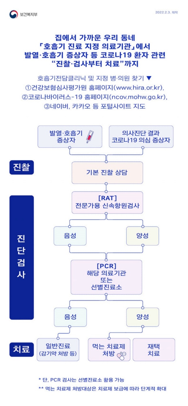 집에서 가까운 ‘호흡기 진료 지정 의료기관’, 진찰에서부터 검사·치료까지! 집에서 가까운 ‘호흡기 진료 지정 의료기관’, 진찰에서부터 검사·치료까지!
