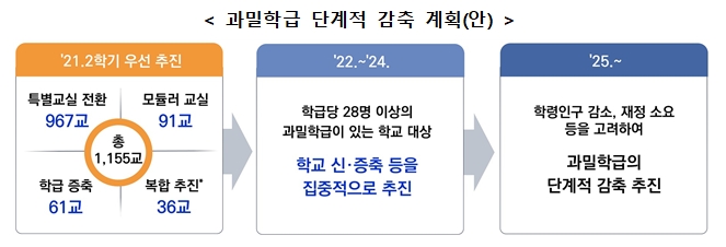 ['21.2학기 우선 추진] 특별교실 전환 967교, 모듈러 교실 91교, 학급 중축 61교, 복합추진 36교, 총 1,155교 → ['22.~'24.] 학극당 28명 이상의 과밀학급이 있는 학교 대상 학교 신·증축 등을 집중적으로 추진 → ['25.~] 학령인구 감소, 재정 소요 등을 고려하여 과밀학급의 단계적 감축 추진