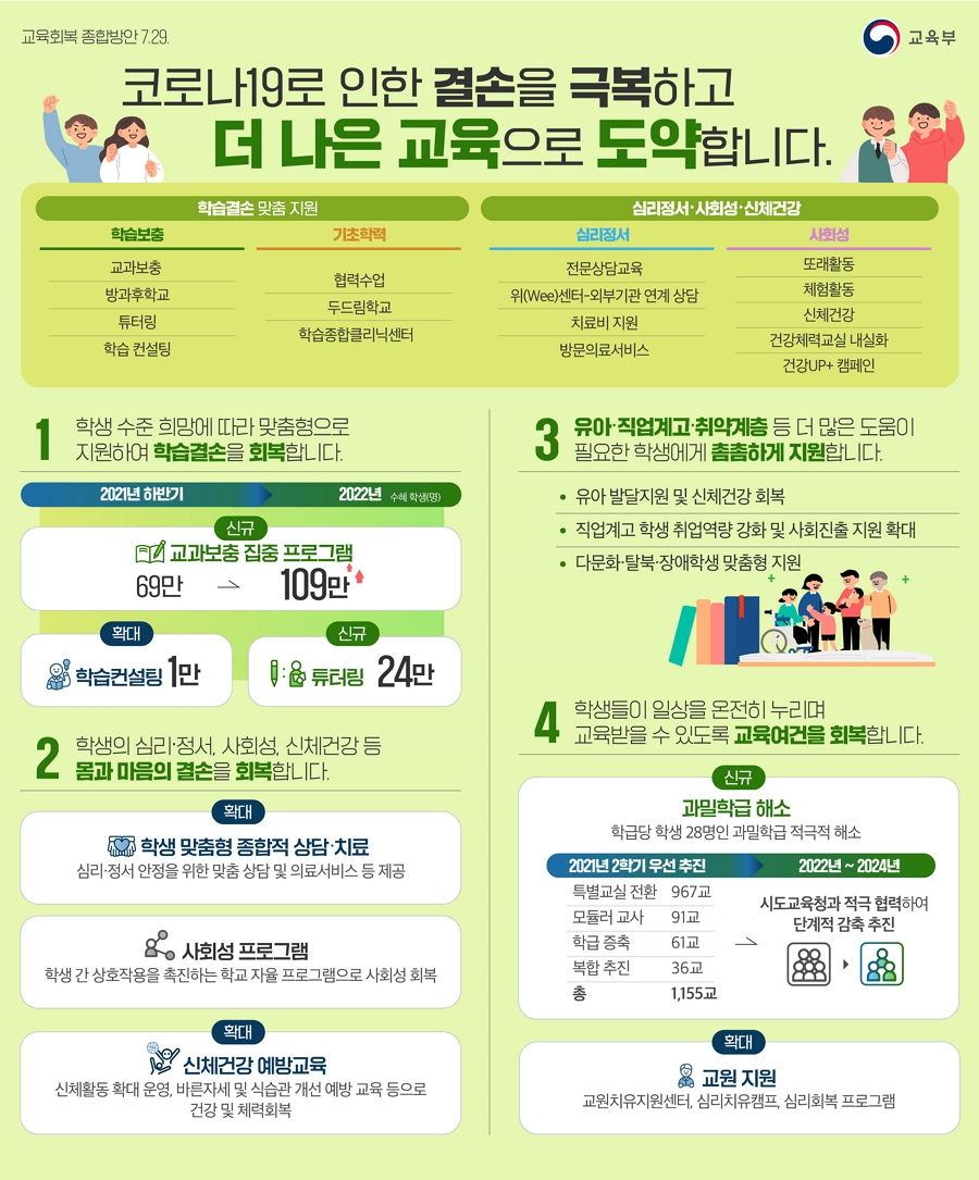 교육회복 종합방안 7.29 교육부 코로나19로 인한 결손을 극복하고 더 나은 교육으로 도약합니다. 하단 내용 참조