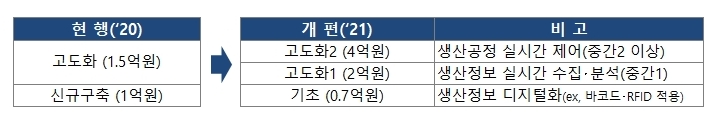 고도화도화 수요기업에 대한 정부지원 현행, 개편, 비고 하단 내용 참조