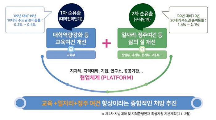 ▶1차 순유출(대학진학단계) '09년 대비 '19년 10대의 수도권 순이동률 0.2%→0.4%, 대학역량강화 등 교육여건 개선, 교육부 ▶2차 순유출(구직단계) '09년 대비 '19년 20대의 수도권 순이동률:1.4%→2.1%, 일자리·정주여건 등 삶의 질 개선, 산업주, 과기부, 중기부, 고용부... ▶지자체, 지역대학, 기업, 연구소, 공공기관... 형업체계(PLATFORM) ▶교육+일자리+정주 여건 향상으라는 종합적인 처방 추진 ※제 2차 지방대학 및 지역균형인재 육성지원 기본계획('21.2월)