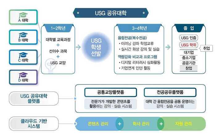 USG공유대학 하단 내용 참조