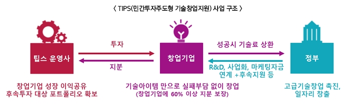 〈TIPS(민간투자주도형 기술창업지원) 사업 구조〉 TIPS운영사(엑셀러레이터) - 창업기업 성장 이익공유 후속투자 대상 포트폴리오 확보 ↔ 투자 (1~2억원 내외), 지분 → 창업팀 - 기술아이템 만으로 실패부담 없이 창업(창업팀에 60%이상 지분 보장) ↔ 성공시 기술료 상환, R&D 지원금 연계 + 후속지원 등 → 정부 - 고급 기술창업 촉진, 일자리 창출