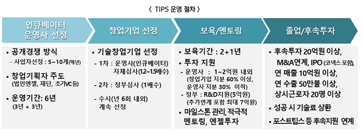 〈TIPS 운영 절차〉 인큐베이터 운영사 선정 ㅇ공개경쟁 방식 -사업선정:5~10개(매년) ㅇ창업기획자 주도(법인엔젤, 재단, 초기VC 등) ㅇ운영기간:6년(3년+3년) → 창업기업 선정 ㅇ기술창업기업 선정 -1차:운영사(인큐베이터)자체심사(1.2~1.5배수) -2차:정부심사(1배수) -수시(년 6회 내외) 계속 선정 → 보육/멘토링 ㅇ보육기간:2+년 ㅇ투자 지원 -운영사:1~2억원 내외(창업기업 지분 60% 이상, 운영사 지분 30% 이하) -정부:R&D지원(5억원)(추가연계 포함 최대 7억원) ㅇ마일스톤 관리, 적극적 멘토링, 엘젤투자 → 졸업/후속 투자 ㅇ후속투자 20억원 이상, M&A연계, IPO(코넥스 포함), 연 매출 10억원 이상, 연 수출 50만불 이상, 상시근로자 20명 이상 ㅇ성공 시 기술료 상환 ㅇ포스트팁스 등 후속지원 연계