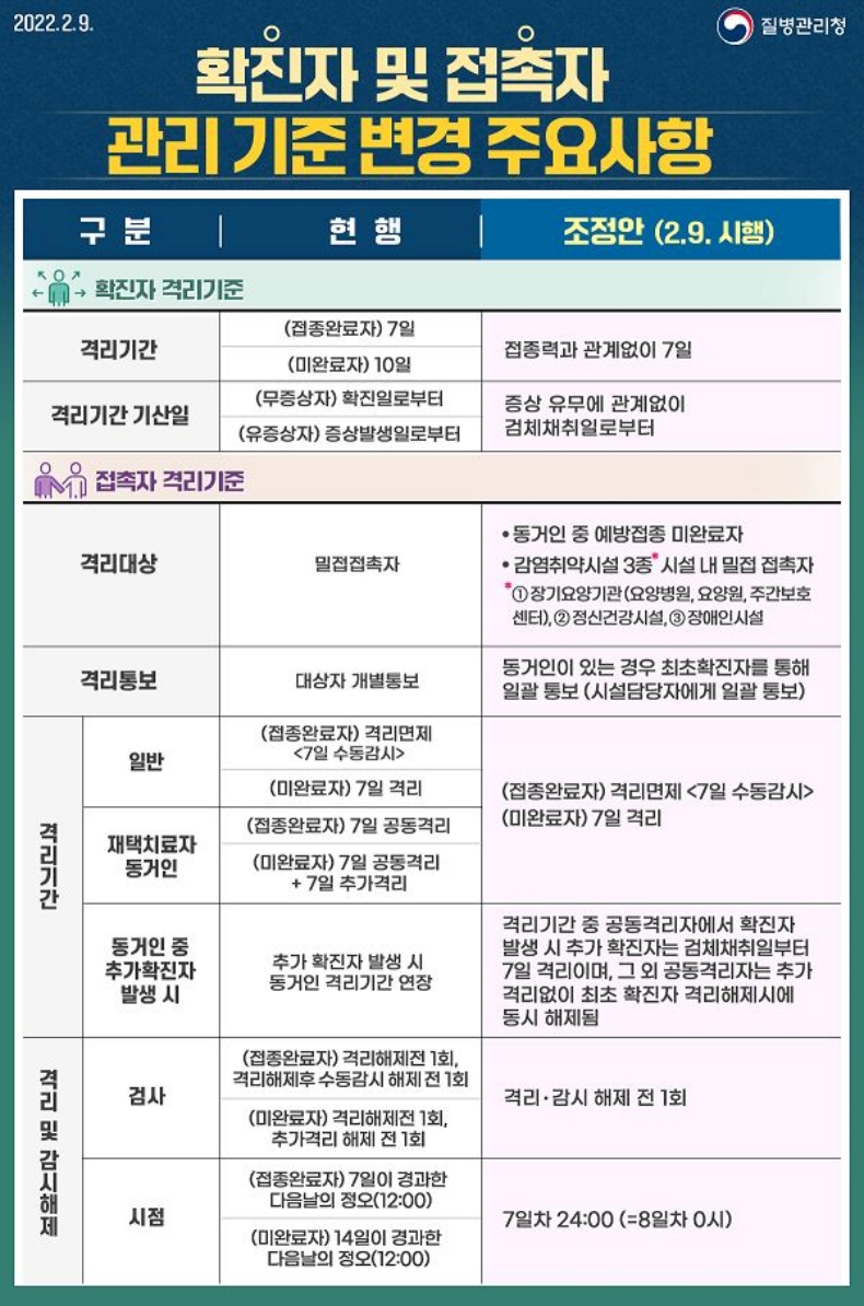 확진자 및 접촉자 관리 기준 변경 주요사항
