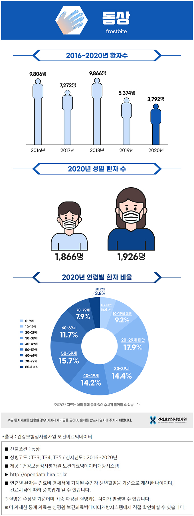 동상 통계 그래프