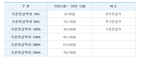 기초연금 일반수급자, 저소득수급자 하단 내용 참조