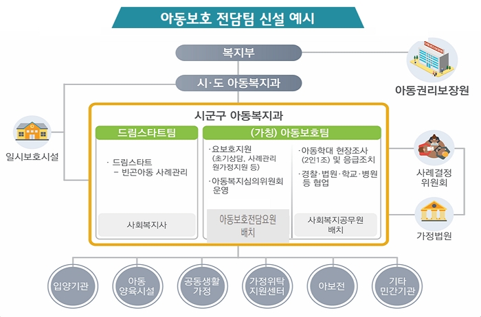 아동보호 전담팀 신설예시 하단 내용 참조