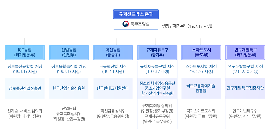 규제정보포털 하단 내용 참조