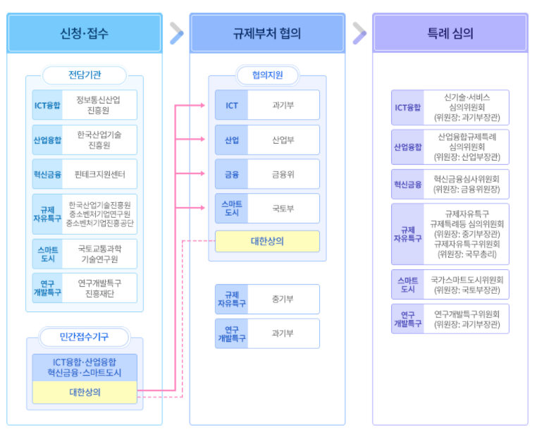 심의절차 하단 내용 참조