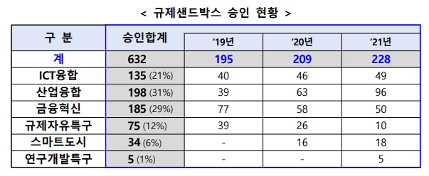 규제샌드박스 승인 현황 하단 내용 참조