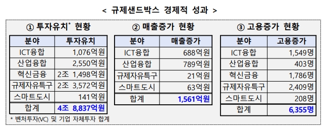 규제샌드박스 경제적 성과 ①투자유치 현황 ②매출증가 현황 ③고용증가 현황 하단 내용 참조