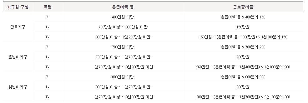 가구원 구성에 따른 목별 총 급여액 및 근로장려금 지급액 하단 내용 참조