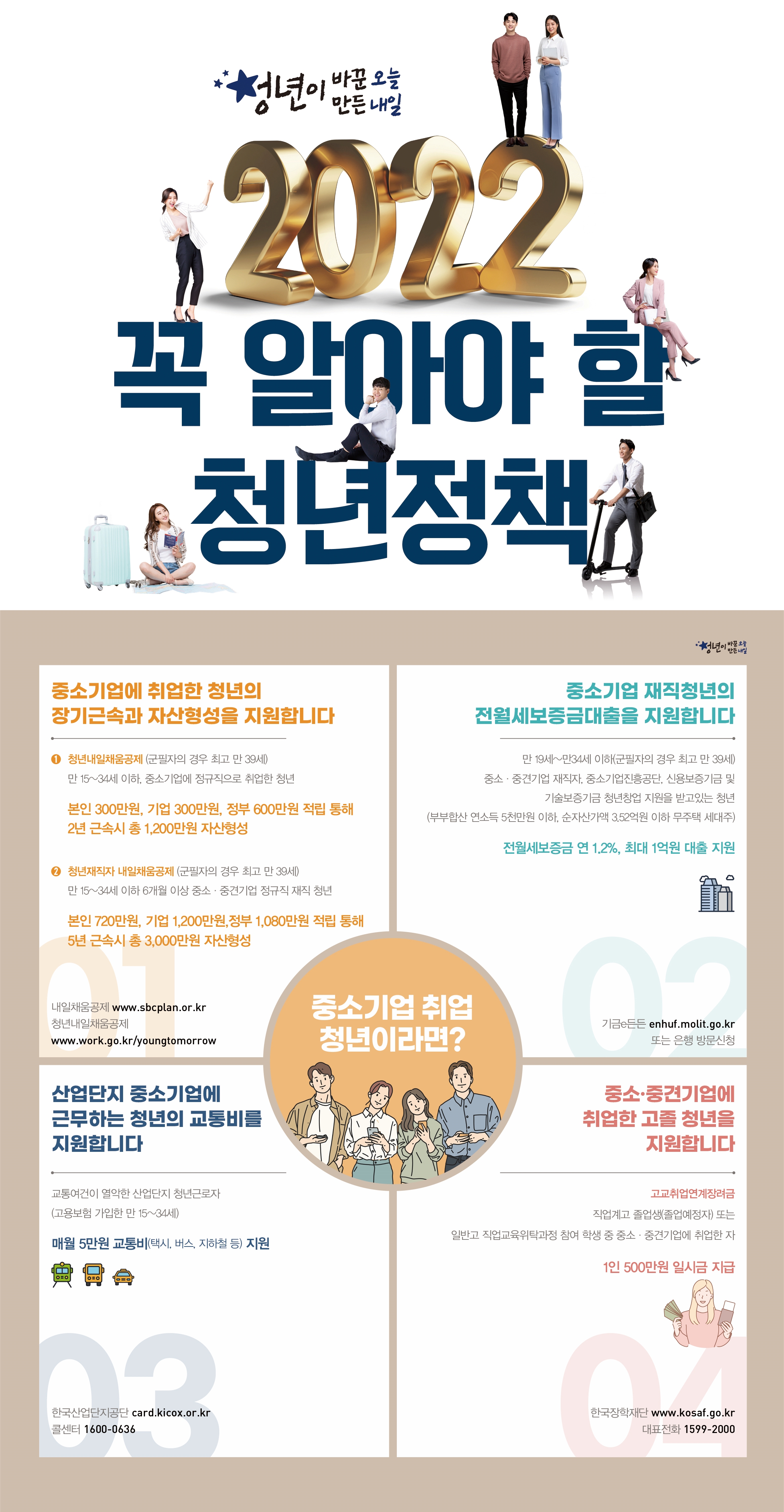 2022 꼭 알아야 할 청년정책] '중소기업 취업 청년'이라면? - ② - Top50 | 뉴스 | 대한민국 정책브리핑