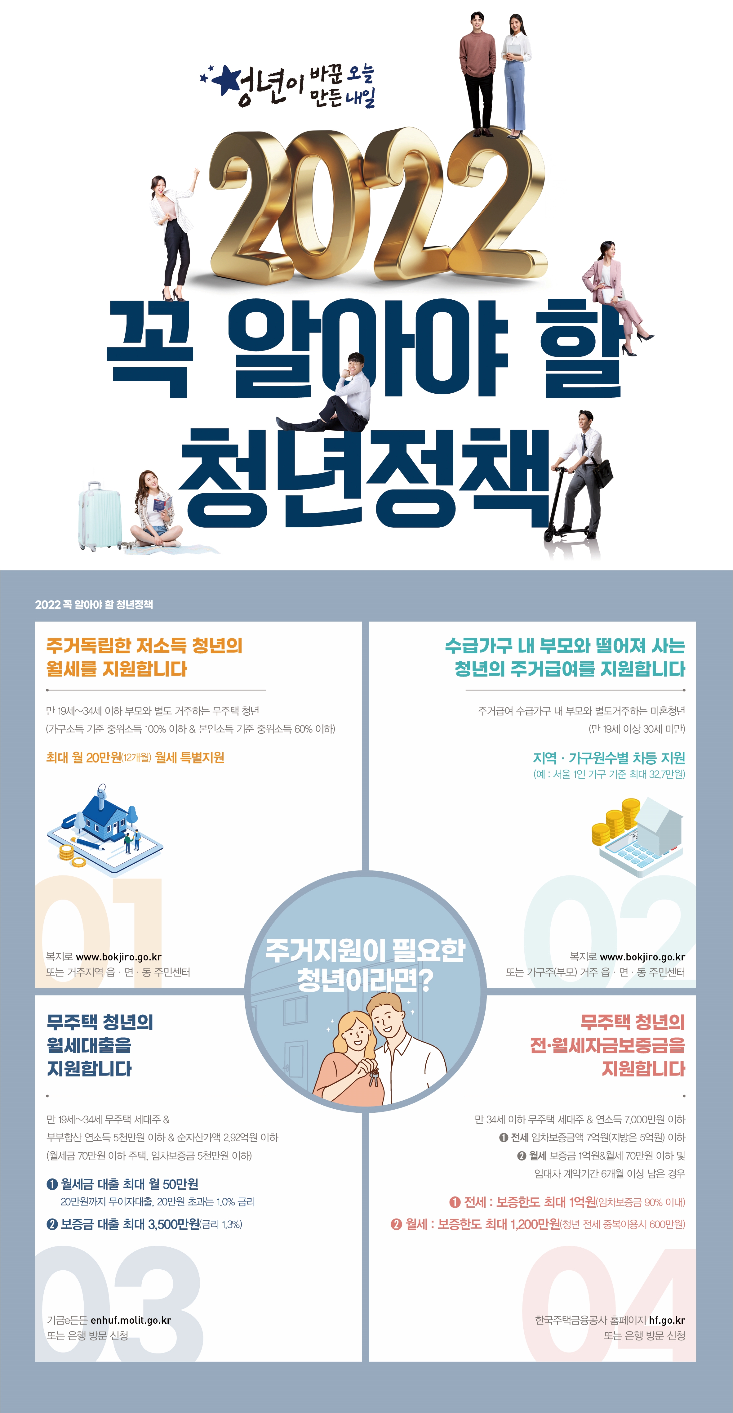 [2022 꼭 알아야 할 청년정책] ‘주거지원이 필요한 청년’이라면? - ③