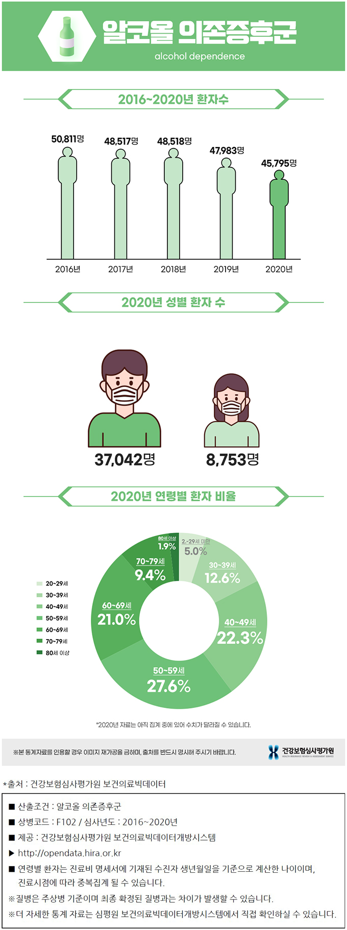 알콜 의존증후군 통계 그래프