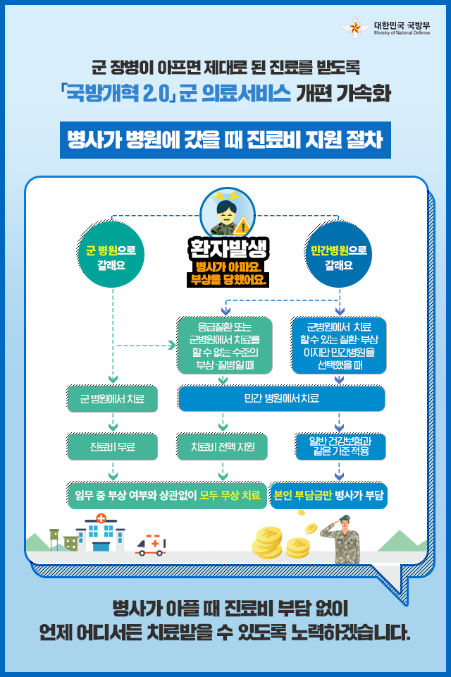 병사가 병원에 갔을 때 진료비 지원 절차 하단 내용 참조