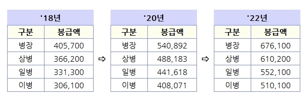 '18년, '20년, '22년 병장, 상병, 일병, 이병 봉급액 하단 내용 참조