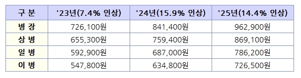 구분 병장, 상병, 일병, 이병 '23년(7.4% 인상), '24년(15.9% 인상), '25년(14.4% 인상) 하단 내용 참조