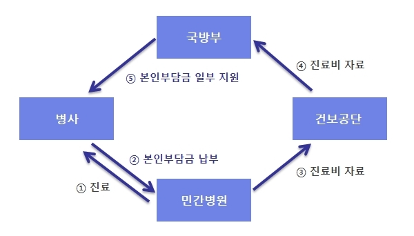 병사 → ① 진료 → ②본인부담금 납부 → 민간병원 → ③진료비 자료 → 건보공단 → ④진료비 자료 → 국방부 → ⑤본인부당금 일부 지원 → 병사
