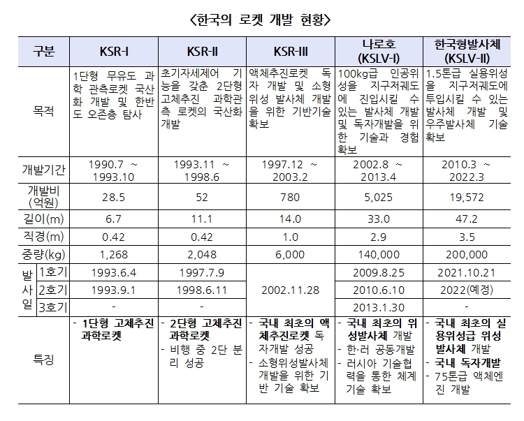 한국의 로켓 개발 현황 하단 내용 참조