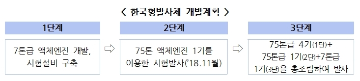 〈한국형발사체 개발계획〉 [1단계] 7톤급 액체엔진 개발, 시험설비 구축 → [2단계] 75톤 액체엔진 1기를 이용한 시험발사(’18.11월) → [3단계] 75톤급 4기(1단) + 75톤급 1기(2단) + 7톤급 1기(3단)을 총조립하여 발사