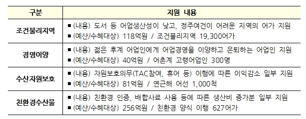 구분별 지원내용 하단 내용 참조