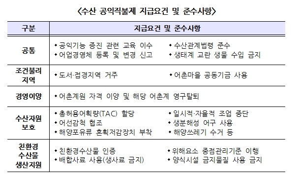 수산 공익직불제 지급요건 및 준수사항 하단 내용 참조
