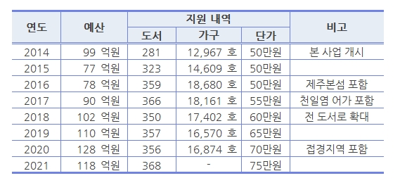 2020년까지의 추진 현황 하단 내용 참조