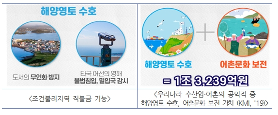 ▷해양영토 수호 도서의 무인화 방지, 타국 어선의 영해 불법침입, 밀입국 감시 - 조건불리지역 직불금 가능 ▷해양영토 수호 + 어촌문화 보전 = 1조 3,239억원 - 우리나라 수산업·어촌의 공익적 중 해양영토 수호, 어촌문화 보전 가치 (KMI, ‘19)