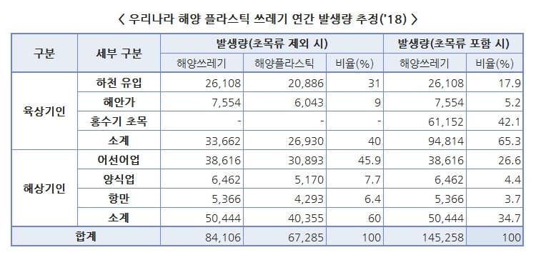 우리나라 해양 플라스틱 쓰레기 연간 발생량 추정(’18) 하단 내용 참조