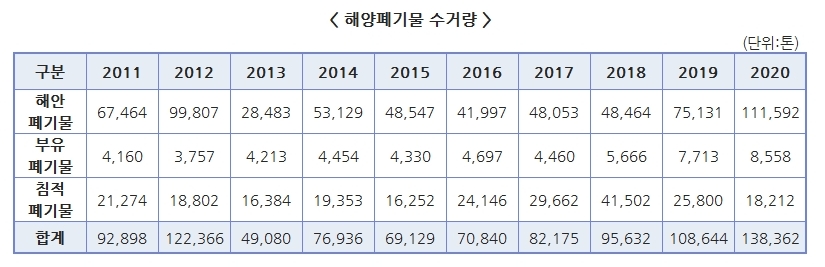 해양폐기물 수거량 하단 내용 참조