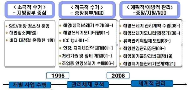 해양폐기물 관리 변천 [소극적 수거 - 지방정부 중심] 항망/어항 청소선 운영, 해안청소(매월), 바다 대청결 운동(년1회) - 개별 사업 수행 → 1996 → [적극적 수거 - 중앙정부/NGO] 해양(침적)쓰레기 수거(99~), 해양쓰레기모니터링(01~), ICC행사(01~), 한강 지자체협약 체결(01~), 처리기술 및 장비 개발(01~), 조업중 인양쓰레기 수매(06~) - 관리자체제 모색 → 2008 → [계획적/예방적 관리 - 중앙/지방/NGO] 해양쓰레기 관리계획 수립(08~), 해양쓰레기모니터링(정기)(08~), 유역관리책임제 도입(08~), 해양환경관리공단(08~), 해양폐기물관리법 제정(19), 해양폐기물관리기본계획(21) - 체계적 관리