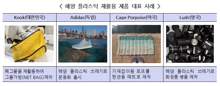 해양 플라스틱 재활용 제품 대표 사례 Kook(대한민국) - 폐그물을재활용하여 그물가방(NETBAG)제작, Adidas(독일) - 해양 플라스틱 쓰레기로 운동화 출시, Cape Porpoise(미국) - 가재잡이용 로프를 현관용 매트로 제작, Lush(영국) - 해양 플라스틱 쓰레기로 화장품 병을 제작