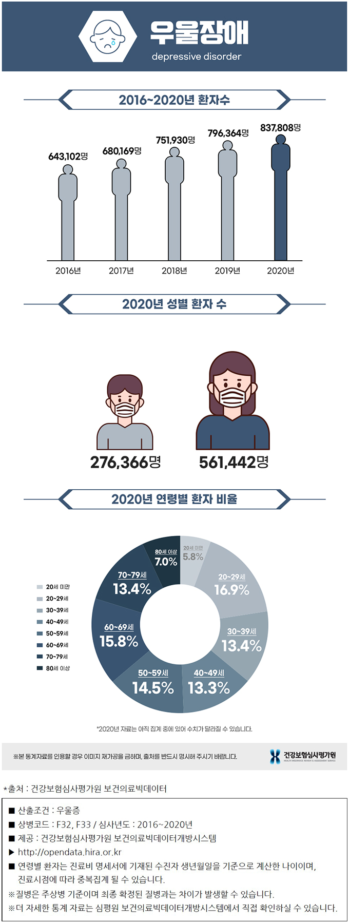 우울증 통계그래프