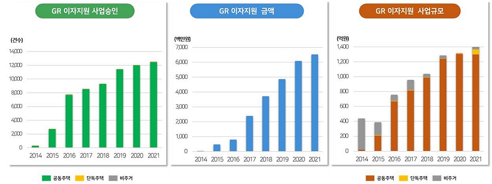 GR 이자지원 사업승인, GR 이자지원 금액, GR 이자지원 사업규모