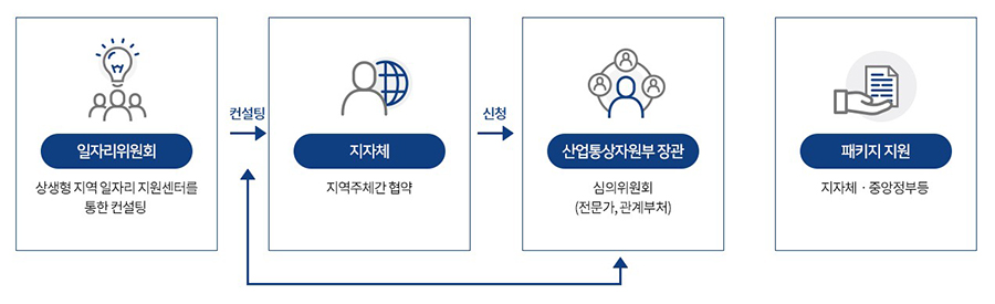 일자리워원회 : 상생형 지역일자리 지원센터를 통한 컨설팅 → 컨설팅 → 자지체 : 지역 경제 주체간 협약 → 신청 → 산업통상자원부 장관 : 심의위원회(전문가, 관계부처) → 패키지 지원 : 지자체·중앙정부 등