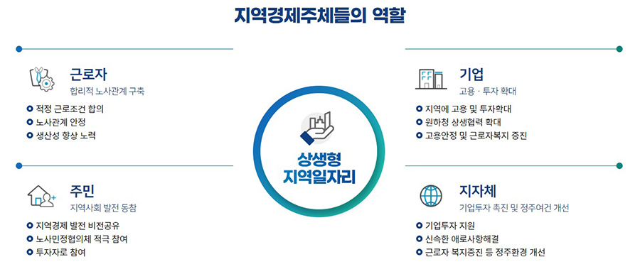 지역경제주체들의 역할 ㅇ 근로자 : 합리적 노사관계 구축 - 적정 근로조건 합의 - 노사관계 안정 - 생산성 향상 노력 ㅇ 기업 : 고용·투자 확대 - 지역에 고용 및 투자확대 - 원하청 상생협력 확대 - 고용안정 및 근로자복지 증진 ㅇ 주민 : 지역사회 발전 동참 - 지역경제 발전 비전 공유 - 노사민정협의체 적극 참여 - 투자자로 참여 ㅇ 지자체 : 기업투자 촉진 및 정주여건 개선 - 기업투자 지원 - 신속한 애로사항해결- 근로자 복지증진 등 정주환경 개선