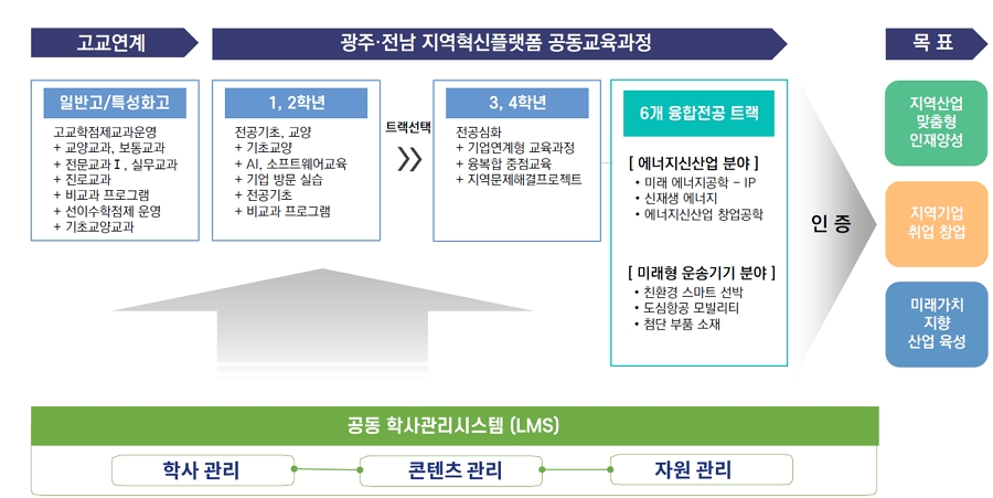 가칭 「광주·전남 혁신공유대학 iU-GJ*」 하단 내용 참조
