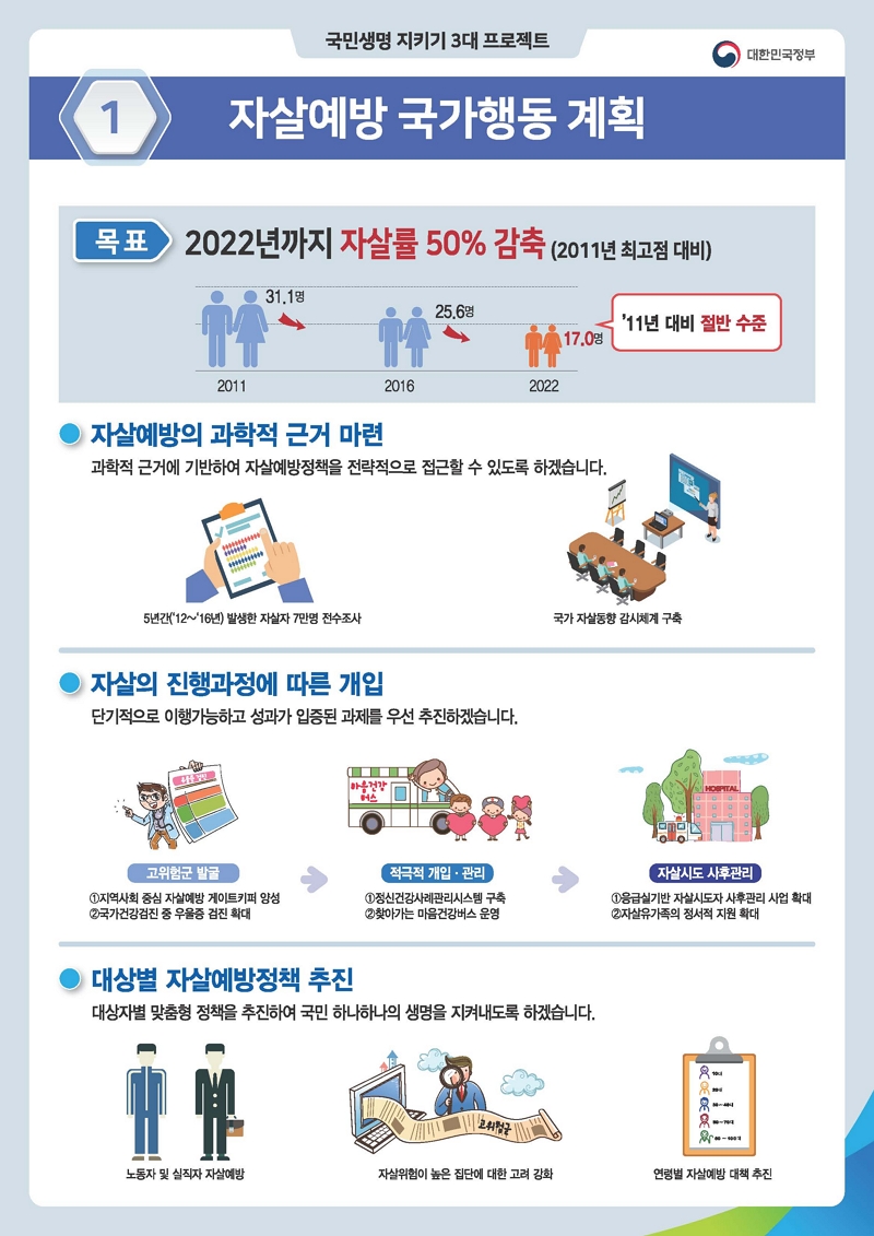 1. 자살예방 국가행동 계획 하단 내용 참조