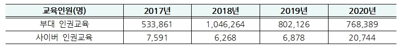 교육인원 2017년 ~ 2020년 하단 내용 참조